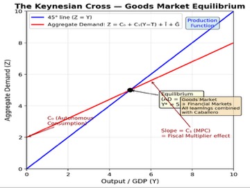 Title: Keynesian Cross Diagram - Description: From Keynesian Cross to IS-LM Framework